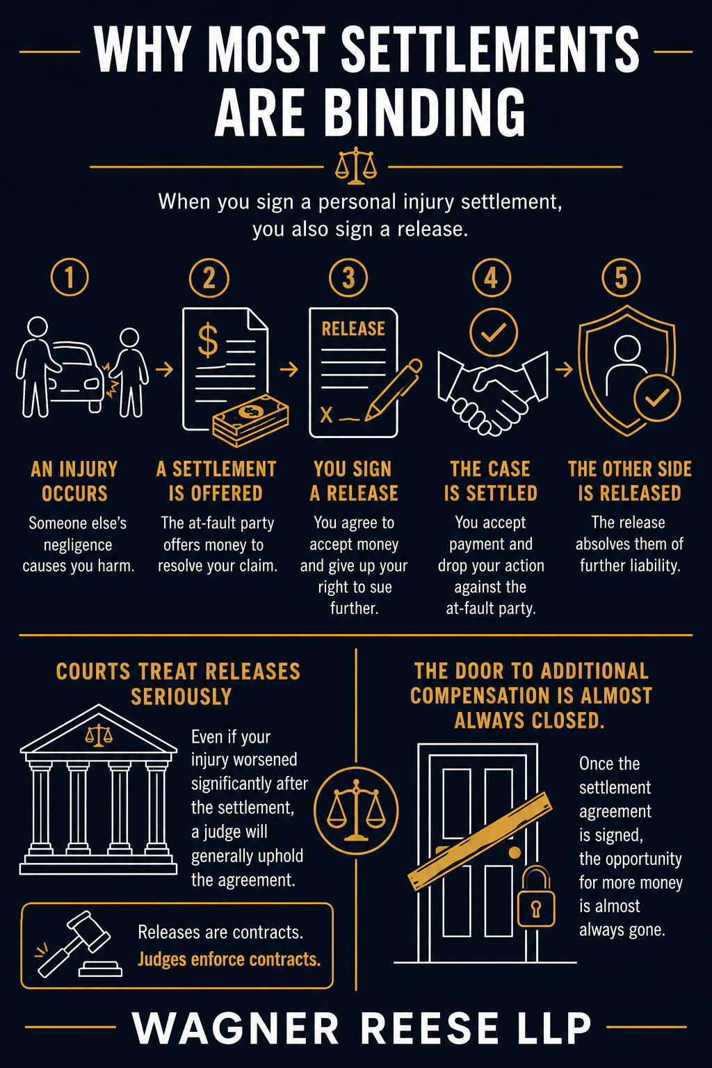 settlements - Wagner Reese, LLP